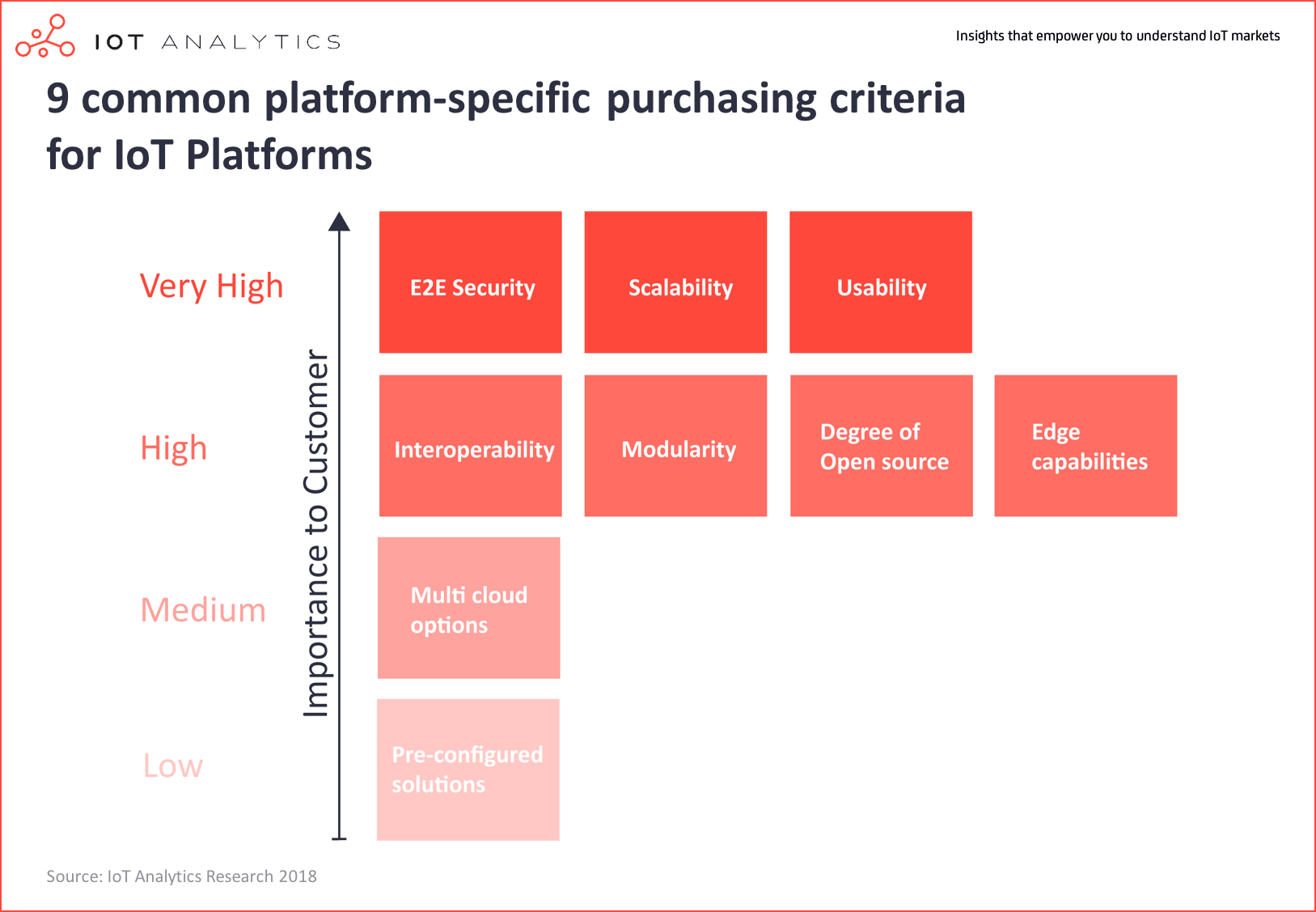 9 common platform-specific purchasing criteria  for IoT Platforms
